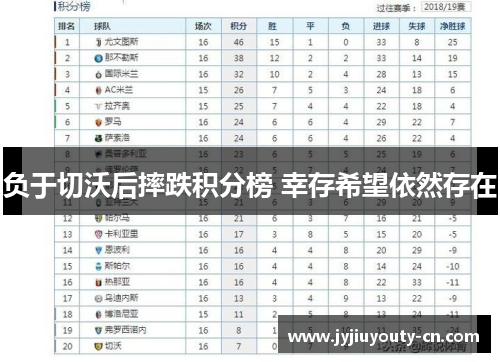 负于切沃后摔跌积分榜 幸存希望依然存在