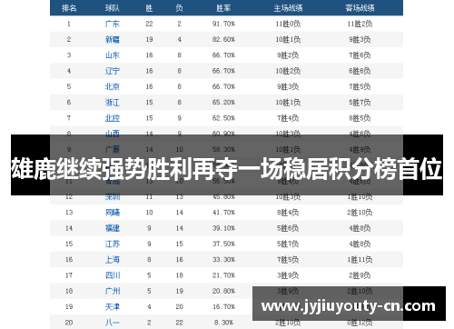 雄鹿继续强势胜利再夺一场稳居积分榜首位